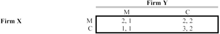 Consider two firms,X and Y,that produce super computers.Each can produce the next generation super computer for the military (M)or for civilian research (C).However,only one can successfully produce for both markets simultaneously.Also,if one produces M,the other might not be able to successfully produce M,because of the limited market.The following payoff matrix illustrates the problem.   a.Find the Nash equilibrium,and explain why it is a Nash equilibrium. b.If Firm X were unsure that the management of Firm Y were rational,what would Firm X choose to do if it followed a maximin strategy? What would both firms do if they both followed a maximin strategy?