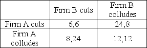 Consider the following payoff matrix for a game in which two firms attempt to collude under the Bertrand model:   Here,the possible options are to retain the collusive price (collude) or to lower the price in attempt to increase the firm's market share (cut) .The payoffs are stated in terms of millions of dollars of profits earned per year.What is the Nash equilibrium for this game? A) Both firms cut prices. B) Both firms collude. C) There are two Nash equilibria: A cuts and B colludes,and A colludes and B cuts. D) There are no Nash equilibria in this game.