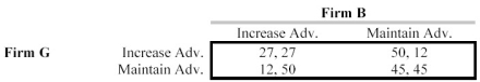 The two leading U.S.manufacturers of high performance radial tires must set their advertising strategies for the coming year.Each firm has two strategies available: maintain current advertising or increase advertising by 15%.The strategies available to the two firms,G and B,are presented in the payoff matrix below. The entries in the individual cells are profits measured in millions of dollars.Firm G's outcome is listed before the comma,and Firm B's outcome is listed after the comma. a.Which oligopoly model is best suited for analyzing this decision? Why? (Remember it is illegal to collude in the United States.) b.Carefully explain the strategy that should be used by each firm.Support your choice by including numbers.