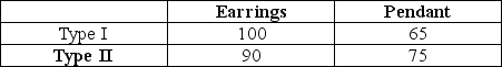 Trisha's fashion boutique sells earrings and pendants.Trisha has two types of customers.Their willingness-to-pay for earrings and pendants are given in the table below.If Trisha bundles the earrings and pendants together,could she increase revenue?  