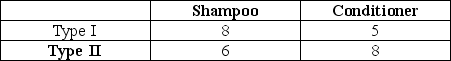 Marge's Beauty Salon sells shampoo and conditioner.Marge has two types of customers.Their willingness-to-pay for shampoo and conditioner are given in the table below.If Marge bundles the shampoo and conditioner,could she increase revenue?  