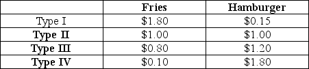 The Sneed Snack Shop sells hamburgers and french fries.Given that there are 4 different types of customers whose willingness-to-pay are presented in the table below,give a pricing scheme that allows customers to buy combination meals and increases revenues for the Shop.The marginal cost of producing a hamburger is $0.60 and the marginal cost of an order of fries is $0.40.  