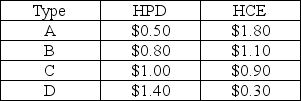 Your company sells health food products,and you have recently developed a new high-protein drink (HPD)as well as a high-carbohydrate energy bar (HCE).As the product manager for the firm,you are responsible for setting the pricing policy for the new products.You are considering a bundled package that includes both products,and you assume the marginal cost of production is zero for planning purposes.You have identified four basic types of consumers who may buy these new products,and their reservation prices for the two new products are provided in the following table:   a.Suppose you sell the two products separately,and each buyer is expected to purchase one unit of the product per day.Which prices for HPD and HCE maximize daily revenue? What is your daily revenue from selling both products to the four customers under separate pricing? b.If you offer the two products under a pure bundling strategy,what is the revenue maximizing bundle price? What is the daily sales revenue from the pure bundling scheme? c.Please develop a mixed bundling strategy that generates higher daily sales revenue than the pure bundling strategy.What is the daily sales revenue generated under mixed bundling?
