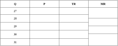 Jeremy has a monopoly on jetski rentals on Peterson Lake.The demand function for jet ski rentals on Peterson Lake is: Q<sub>D</sub> = 160 - 2P ⇔ P = 80 - 0.5Q<sub>D</sub> .Use this information to fill in the table below.If Jeremy's marginal costs are constant at $50,what price should he charge?  