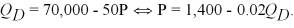 McCullough has a monopoly on rental dwellings in the local community.The demand for rental dwellings is   The resulting marginal revenue function is MR(Q)= 1,400 - 0.04Q<sub>D</sub>.McCullough's marginal cost of providing rental dwellings is MC(Q)= 0.01Q + 20.Suppose that to ease the burden on renters,the local community has instituted a price ceiling of $480.Does consumer surplus increase due to this price ceiling? Does social welfare increase as a result of the price ceiling?