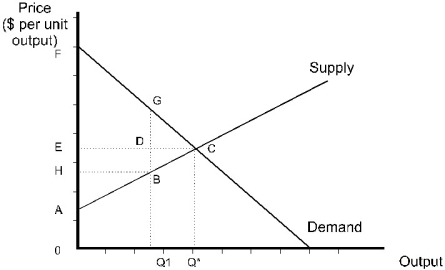   Figure 9.2 -Refer to Figure 9.2.At price 0H and quantity Q1,producer surplus is the area A) 0ABQ1. B) 0EDQ1. C) AHB. D) 0FGQ1. E) none of the above