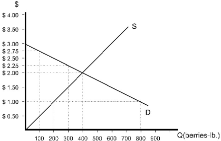   Figure 9.3 -Refer to Figure 9.3.If the market is in equilibrium,the producer surplus earned by the seller of the 100th unit is A) $0.50. B) $0.75. C) $1.50. D) $2.00. E) $2.75.