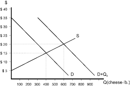 <strong>  Figure 9.6 Refer to Figure 9.6.Before this policy was implemented,producer surplus was</strong> A)$10. B)$2000. C)$4000. D)$6000. E)$12000. <div style=padding-top: 35px> 