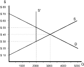 <strong>  Figure 9.7 Refer to Figure 9.7.After the policy was implemented,the quantity traded became</strong> A)1000. B)2000. C)3000. D)4000. E)between 2000 and 4000,but the amount depends upon producers' reactions,which are uncertain. <div style=padding-top: 35px> 