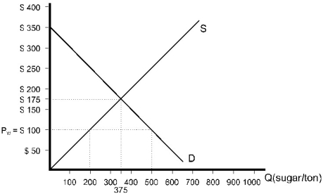   Figure 9.8 -Refer to Figure 9.8.With no government interference,the country pictured will A) import 500 tons of sugar. B) import 300 tons of sugar. C) import 200 tons of sugar. D) import no sugar. E) export sugar.