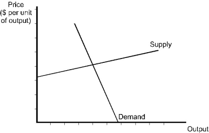 A specific tax will be imposed on a good.The supply and demand curves for the good are shown in the diagram below.Given this information,the burden of the tax:   A) is shared about evenly between consumers and producers. B) falls mostly on consumers. C) falls mostly on producers. D) cannot be determined without more information on the price elasticities of supply and demand.