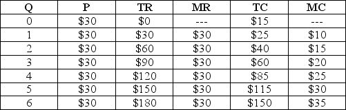 Table 8.1   -Refer to Table 8.1.The maximum profit available to the firm is A) $20. B) $30. C) $35. D) $155. E) $180.