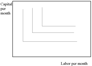 <strong>An examination of the production isoquants in the diagram below reveals that: </strong> A)capital and labor will be used in fixed proportions. B)Capital and labor are perfectly substitutable. C)the MRTS is constant. D)Both B and C are correct. E)none of the above