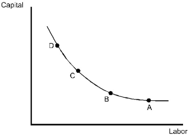 <strong>The diagram below shows an isoquant for the production of wheat. Which point has the highest marginal productivity of labor?</strong> A)Point A B)Point B C)Point C D)Point D