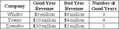 Scenario 5.3: Wanting to invest in the computer games industry,you select Whizbo,Yowzo and Zowiebo as the three best firms.Over the past 10 years,the three firms have had good years and bad years.The following table shows their performance:   -Refer to Scenario 5.3.Where is the highest expected revenue,based on the 10 years' past performance? A) Whizbo B) Yowzo C) Zowiebo D) Whizbo and Yowzo E) Yowzo and Zowiebo