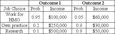 The information in the table below describes choices for a new doctor.The outcomes represent different macroeconomic environments,which the individual cannot predict. Table 5.3   -Refer to Table 5.3.Rank the doctor's job choices in order,least risky first. A) Work for HMO,open own practice,do research B) Work for HMO,do research,open own practice C) Do research,open own practice,work for HMO D) Do research,work for HMO,open own practice E) Open own practice,work for HMO,do research