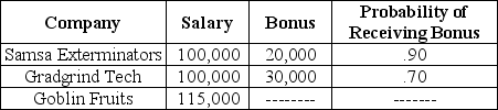 Upon graduation,you are offered three jobs.   Rank the three job offers in terms of expected income,from the highest to the lowest. A) Samsa Exterminators,Gradgrind Tech,Goblin Fruits B) Samsa Exterminators,Goblin Fruits,Gradgrind Tech C) Gradgrind Tech,Samsa Exterminators,Goblin Fruits D) Gradgrind Tech,Goblin Fruits,Samsa Exterminators E) Goblin Fruits,Samsa Exterminators,Gradgrind Tech