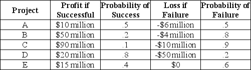 As president and CEO of MegaWorld industries,you must decide on some very risky alternative investments:   The highest expected return belongs to investment A) A)  B) B)  C) C)  D) D)  