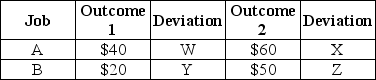 Table 5.4   -Refer to Table 5.4.If at Job B the $20 outcome occurs with probability .2,and the $50 outcome occurs with probability .8,then in absolute value A) Y = Z = $6. B) Y = Z = $24. C) Y = Z = $35. D) Y = $24; Z = $6. E) Y = $6; Z = $24.