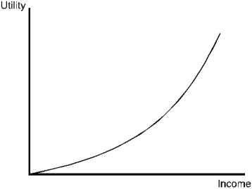 <strong> Figure 5.1 In Figure 5.1,the marginal utility of income is</strong> A)increasing as income increases. B)constant for all levels of income. C)diminishes as income increases. D)None of the above is necessarily correct.