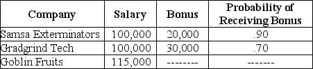 <strong>Upon graduation,you are offered three jobs. Which of the following is true?</strong> A)If you're risk-neutral,you go work for Goblin Fruits. B)If you're risk-loving,you go work for Goblin Fruits. C)If you're risk-neutral,you go work for Samsa Exterminators. D)If you're risk-neutral,you go work for Gradgrind Tech.