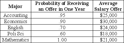 <strong>Consider the following information about job opportunities for new college graduates in Megalopolis: Table 5.1 Refer to Table 5.1.A risk-averse student making a decision solely on the basis of the above information</strong> A)would definitely become a math major. B)would definitely not become an English major. C)would definitely become a political science major. D)might be either a mathematics major or English major,depending upon the utility of the average offer. E)would definitely be indifferent between the accounting major and the English major if the probability of finding a job in accounting were any value higher than 0.95.