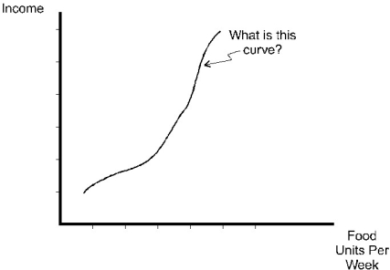 The curve in the diagram below is called:   A) the price-consumption curve. B) the demand curve. C) the income-consumption curve. D) the Engel curve. E) none of the above