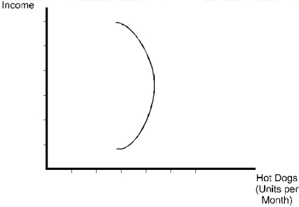 Based on the diagram below it can be inferred that:   A) hot dogs are a normal good for all levels of income. B) hot dogs are an inferior good,but not a Giffen good,for all levels of income. C) hot dogs are a Giffen good for all levels of income. D) hot dogs are an inferior good for low levels of income,but at higher levels of income become a normal good. E) none of the above