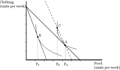   Figure 4.1 A consumer's original utility maximizing market basket of goods is shown in Figure 4.1 as point A.Following a price change,the consumer's utility maximizing market basket changes is at point B. -Refer to Figure 4.1.The income effect of the price change in food on the quantity of food purchased is: A) the change from F3 to F1. B) the change from F3 to F2. C) the change from F2 to F1. D) the change from F1 to F2. E) none of the above