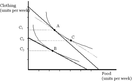   Figure 4.2 A consumer's original utility maximizing market basket of goods is shown in Figure 4.2 as point A.Following a price change,the consumer's utility maximizing market basket is at point B. -Refer to Figure 4.2.The substitution effect on the quantity of clothing purchased is: A) the change from C3 to C1. B) the change from C3 to C2. C) the change from C2 to C1. D) the change from C1 to C2. E) none of the above