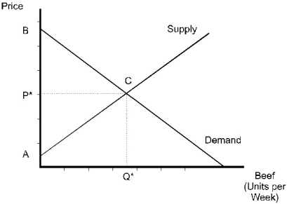The price of beef and quantity of beef traded are P and Q,respectively.Given this information,consumer surplus is the area:   A) 0BCQ B) ABC C) ACP D) CBP E) 0ACQ