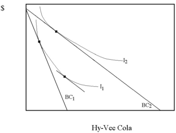 Margaret's optimal consumption is shown in the diagram below for two different prices of Hy-Vee Cola.Decompose the change in Hy-Vee Cola consumption into income and substitution effects.Do the effects work in opposite directions?  
