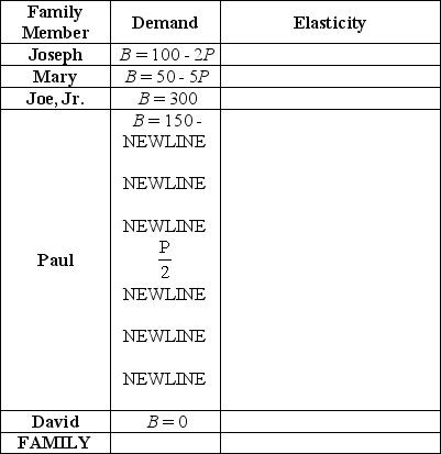 The table below lists the demand curve for sleeves of tennis balls for each member of the Parker family.Use this information to determine the Parker's aggregate family demand for tennis balls.What is the price elasticity of demand for each member of the family at $2.00? What is the price elasticity of family aggregate demand at $2.00?  