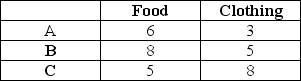Consider the following three market baskets: Table 3.1   -Consider the following three market baskets:   If baskets B and C are on the same indifference curve,and if preferences satisfy all four of the basic assumptions,then: A) A is preferred to C. B) A is preferred to B. C) Both A and B answer choices are correct. D) none of the above 