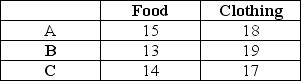 Consider the following three market baskets: Table 3.1   -Consider the following three market baskets:   If baskets B and C are on the same indifference curve,and if preferences satisfy all four of the basic assumptions,then: A) A is preferred to C. B) A is preferred to B. C) Both A and B answer choices are correct. D) none of the above 