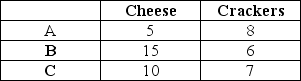 Consider the following three market baskets:   If baskets A and B are on the same indifference curve and if indifference curves exhibit diminishing MRS: A) C is preferred to both A and B. B) A and B are both preferred to C. C) C is on the same indifference curve as A and B. D) There is not enough information to determine preferences for C relative to the other goods. 