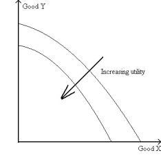 Consider the indifference map in the figure below:   Which of the four basic assumptions about consumer preferences are violated by this indifference map? A) More is better than less B) Transitivity C) Diminishing MRS D) A and B are correct. E) A and C are correct.