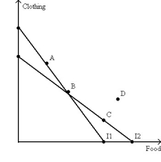 Please consider the following figure:   The consumer chooses A on budget line I1 and B on budget line I2.Which of the following statements is NOT true? A) A is preferred to B. B) B is preferred to C. C) C is preferred to D. D) A is preferred to C. 