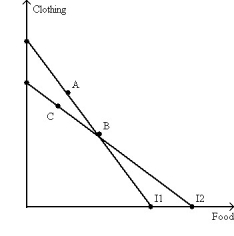 Please consider the following figure:   The consumer chooses A on budget line I1 and B on budget line I2.Which of the following statements is NOT true? A) B is preferred to C. B) A is preferred to B. C) C is preferred to A. D) All of the statements are correct. 