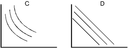 Match the following descriptions of preferences to the indifference curve diagrams that follow. ________ Ann does not care whether she has more diet soft drinks or fewer diet soft drinks. ________ Peter is very picky about his buttered popcorn.He tops every quart of popped corn with exactly one quarter cup of melted butter. ________ Amy likes M&M's,plain and peanut.For Amy,the marginal rate of substitution between plain and peanut M&M's does not vary with the quantities of plain and peanut M&M's she consumes. ________ George dislikes broccoli and would be willing to pay something to not have to eat it. ________ Natalya likes rap and rock music.Natalya's preferences exhibit a diminishing marginal rate of substitution between the two types of music. ________ Matthew knows his limit.He likes beer up to a point,but if he drinks too much he gets sick.      