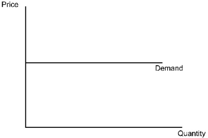 Which of the following statements about the diagram below is true?   A) Demand is infinitely elastic. B) Demand is completely inelastic. C) Demand becomes more inelastic the lower the price. D) Demand becomes more elastic the lower the price.