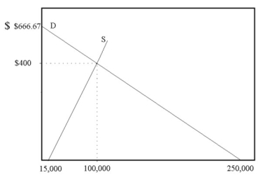 The daily demand for hotel rooms on Manhattan Island in New York is given by the equation Q<sub>D</sub> = 250,000 - 375P.The daily supply of hotel rooms on Manhattan Island is given by the equation Q<sub>S</sub> = 15,000 + 212.5P.Diagram these demand and supply curves in price and quantity space.What is the equilibrium price and quantity of hotel rooms on Manhattan Island?  