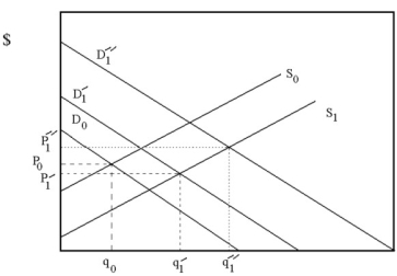 Suppose a new discovery in computer manufacturing has just made computer production cheaper.Also,the popularity and usefulness of computers continues to grow.Use Supply and Demand analysis to predict how these shocks will affect equilibrium price and quantity of computers.Is there enough information to determine if market prices will rise or fall? Why?  