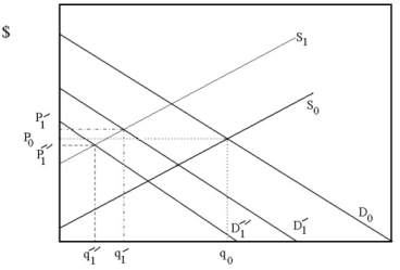 Suppose that due to more stringent environmental regulation it becomes more expensive for steel production firms to operate.Also,recent technological advances in plastics has reduced the demand for steel products.Use Supply and Demand analysis to predict how these shocks will affect equilibrium price and quantity of steel.Can we say with certainty that the market price for steel will fall? Why?  