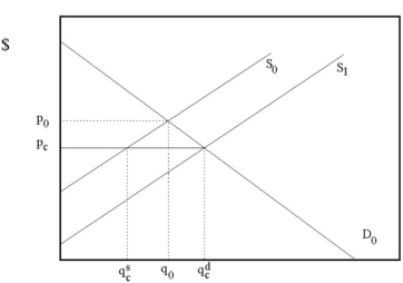 Suppose the cable TV industry is currently unregulated.However,due to complaints from consumers that the price of cable TV is too high,the legislature is considering placing a price ceiling on cable TV below the current equilibrium price.Assuming the government does make this price ceiling law,please construct a diagram that shows the impact of this law on the cable TV market,and please briefly explain the effects on market prices and quantities with supply and demand analysis.Also,if the cable TV company is worried about disgruntling customers,the company may introduce a different type of programming that is cheaper for the company to provide yet is equally appealing to customers.What would be the effects of this action?  