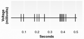 Which method was used to record this signal?   A)  extracellular unit recording B)  intracellular unit recording C)  electroencephalography D)  integrated multiple unit recording E)  plethysmography