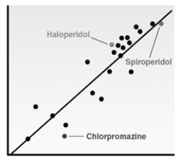 This figure was published by Snyder in 1978. It had a major impact on the study of psychiatric disorders and their treatment. Label the horizontal and vertical axes of this graph, and explain the important conclusions that were drawn from the findings summarized by the graph.   