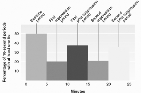 The findings summarized by this graph clarified an important misunderstanding about Tourette syndrome. Explain the misunderstanding, how the study was conducted, and what these findings indicate.   