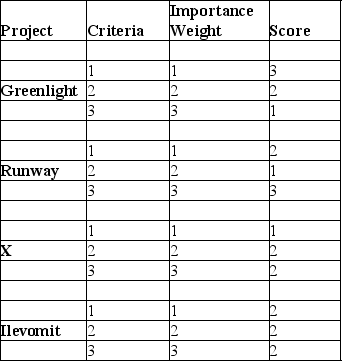 A project manager is using a simple scoring model to decide which of four projects is best,given the company's limited resources.The criteria,importance weights,and scores for each are shown in the table.Which project should be chosen?   A)  Project Greenlight B)  Project Runway C)  Project X D)  Project Ilevomit