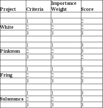 A project manager is using a simple scoring model to decide which of four projects is best,given the company's limited resources.The criteria,importance weights,and scores for each are shown in the table.Which project should be chosen?   A)  Project White B)  Project Pinkman C)  Project Fring D)  Project Salamanca
